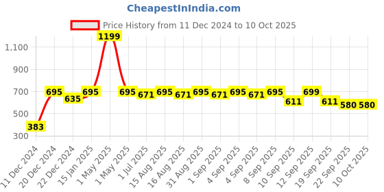myntra.com MARKET99 Black Geometric Printed Cylindrical Ceramic Waterproof Soap Dispenser 750 ml market99 Price History Graph from 11 Dec 2024 to 9 Oct 2025