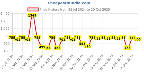 myntra.com MARKET99 Black Printed Ceramic Glossy Mug 420 ml market99 Price History Graph from 25 Jul 2024 to 20 Oct 2025