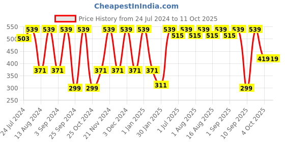 myntra.com MARKET99 Black Printed Reusable Soap Dispenser-350 ml market99 Price History Graph from 24 Jul 2024 to 11 Oct 2025
