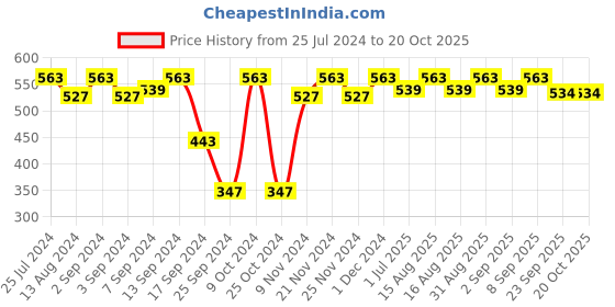 myntra.com MARKET99 Black Printed Stainless Steel Water Bottle With Rope 750 ml market99 Price History Graph from 25 Jul 2024 to 17 Oct 2025