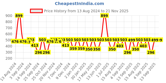 myntra.com MARKET99 Black Refrigerator Basket Organiser market99 Price History Graph from 13 Aug 2024 to 20 Nov 2025