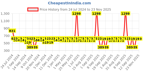 myntra.com MARKET99 Black Textured Soap Dispenser market99 Price History Graph from 24 Jul 2024 to 23 Nov 2025