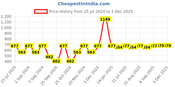 myntra.com MARKET99 Black Typography Printed Water Bottle 400 ml market99 Price History Graph from 25 Jul 2024 to 2 Dec 2025