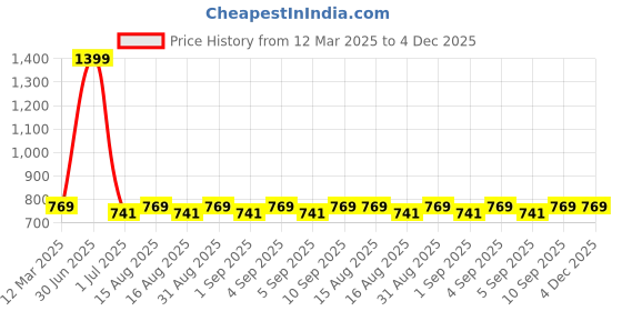 myntra.com MARKET99 Blue 2 Pieces Rose Artificial Flower With Pot market99 Price History Graph from 12 Mar 2025 to 4 Dec 2025