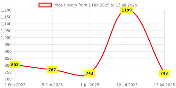 myntra.com MARKET99 Blue 3 Layer Regular Multi-Utility Organiser market99 Price History Graph from 1 Feb 2025 to 13 Jul 2025