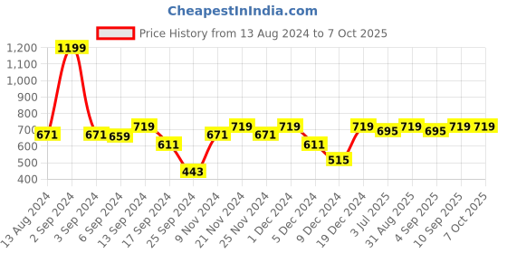 myntra.com MARKET99 Blue 4 Pieces Floral Pattern Table Placemats market99 Price History Graph from 13 Aug 2024 to 7 Oct 2025