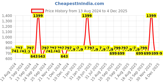 myntra.com MARKET99 Blue & Black Single Plastic Printed Water Bottle market99 Price History Graph from 13 Aug 2024 to 4 Dec 2025