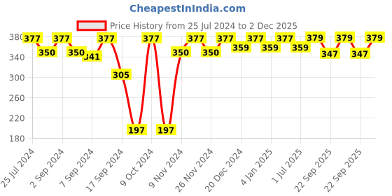 myntra.com MARKET99 Blue & Cream Colour Pencil Shaped Pen Stand For Desk market99 Price History Graph from 25 Jul 2024 to 2 Dec 2025