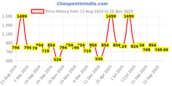 myntra.com MARKET99 Blue & Pink Orchid Artificial Flower With Pot market99 Price History Graph from 13 Aug 2024 to 25 Nov 2025
