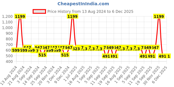 myntra.com MARKET99 Blue & Red 6 Pieces Printed Water Resistant Metal Multi-Utility Organisers market99 Price History Graph from 13 Aug 2024 to 5 Dec 2025