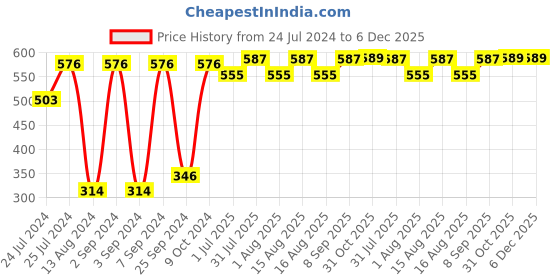 myntra.com MARKET99 Blue & Silver-Coloured Soap Dish market99 Price History Graph from 24 Jul 2024 to 5 Dec 2025