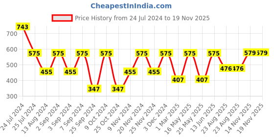 myntra.com MARKET99 Blue & Silver-Toned Soap Dispenser market99 Price History Graph from 24 Jul 2024 to 19 Nov 2025