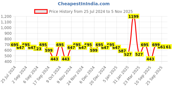 myntra.com MARKET99 Blue & White Geometric Printed Ceramic Glossy Cup - 480 ML market99 Price History Graph from 25 Jul 2024 to 2 Nov 2025