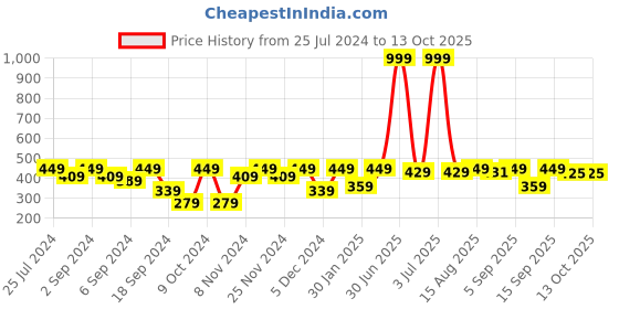 myntra.com MARKET99 Blue & White Printed Ceramic Glossy Cups Set of Cups and Mugs market99 Price History Graph from 25 Jul 2024 to 13 Oct 2025