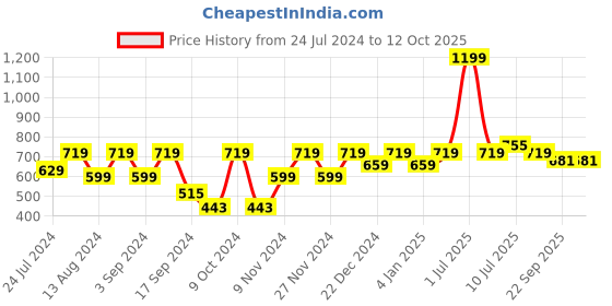 myntra.com MARKET99 Blue & White Solid Plastic 3 Layer Drawer Organiser market99 Price History Graph from 24 Jul 2024 to 11 Oct 2025