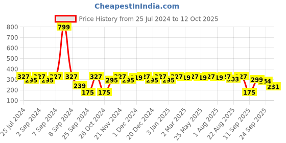 myntra.com MARKET99 Blue & White Textured Ceramic Glossy Mug 320 ml market99 Price History Graph from 25 Jul 2024 to 12 Oct 2025
