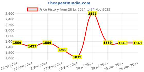 myntra.com MARKET99 Blue & White Wood House Shaped Key Box market99 Price History Graph from 28 Jul 2024 to 24 Nov 2025