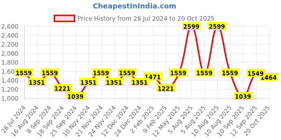 myntra.com MARKET99 Blue & White Wood House Shaped Key Box market99 Price History Graph from 28 Jul 2024 to 20 Oct 2025