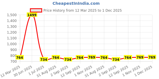 myntra.com MARKET99 Blue & Yellow Single Plastic Printed Water Bottle market99 Price History Graph from 12 Mar 2025 to 1 Dec 2025
