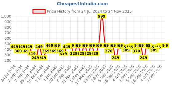 myntra.com MARKET99 Blue Ceramic Soap Dispenser 350 ml market99 Price History Graph from 24 Jul 2024 to 24 Nov 2025