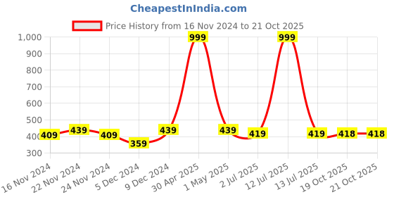 myntra.com Market99 Blue Ceramic T-Lite Holder market99 Price History Graph from 16 Nov 2024 to 21 Oct 2025