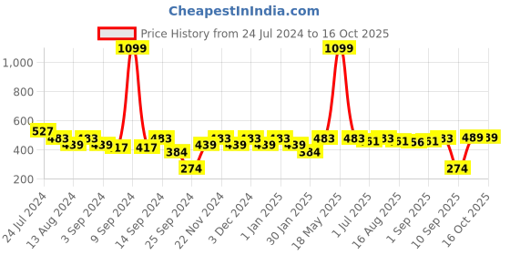 myntra.com MARKET99 Blue Geometric-Textured 4-Compartment Table Organizer market99 Price History Graph from 24 Jul 2024 to 15 Oct 2025