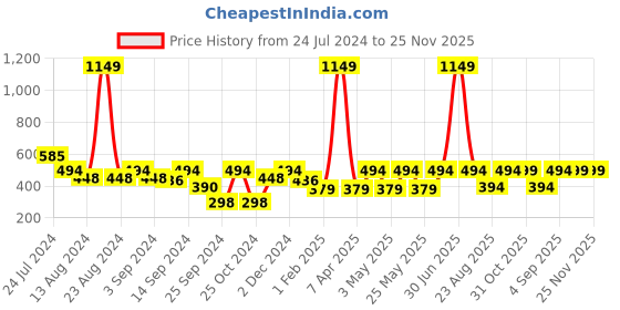 myntra.com MARKET99 Blue Glossy Soap Dispenser 180ml market99 Price History Graph from 24 Jul 2024 to 24 Nov 2025