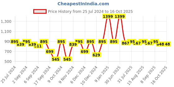 myntra.com MARKET99 Blue Patterned Ceramic Vase market99 Price History Graph from 25 Jul 2024 to 16 Oct 2025