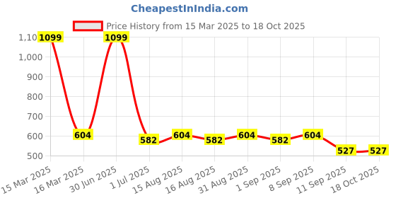 myntra.com MARKET99 Blue Printed Handle Sipper Bottle - 350mL market99 Price History Graph from 15 Mar 2025 to 18 Oct 2025