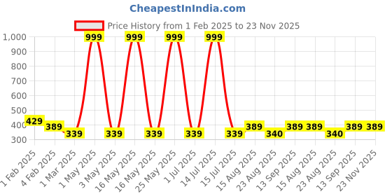 myntra.com MARKET99 Blue Regular Multi-Utility Pen Holder market99 Price History Graph from 1 Feb 2025 to 23 Nov 2025