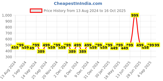 myntra.com MARKET99 Blue Single Plastic Printed Water Bottle market99 Price History Graph from 13 Aug 2024 to 16 Oct 2025
