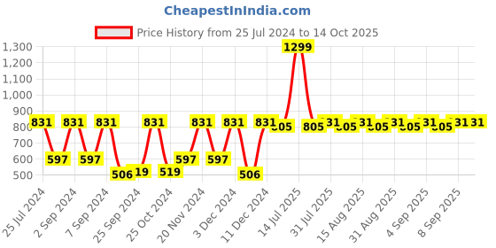 myntra.com MARKET99 Blue Solid Multipurpose Portable Storage Basket market99 Price History Graph from 25 Jul 2024 to 14 Oct 2025