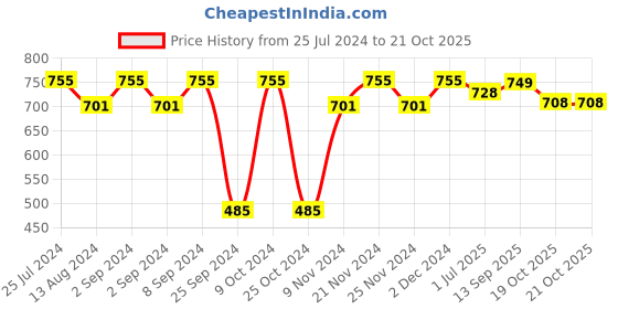 myntra.com MARKET99 Blue Text or Slogans Printed Ceramic Glossy Mug 420ml market99 Price History Graph from 25 Jul 2024 to 21 Oct 2025