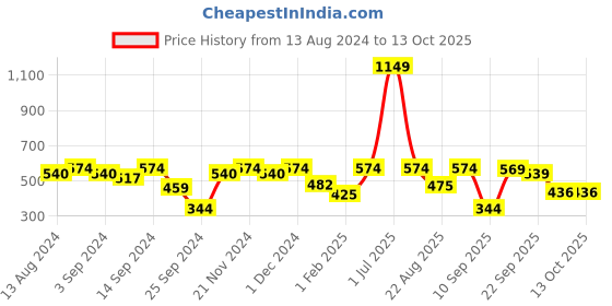 myntra.com MARKET99 Blue Text or Slogans Printed Glass Glossy Mugs Set of Cups and Mugs market99 Price History Graph from 13 Aug 2024 to 13 Oct 2025