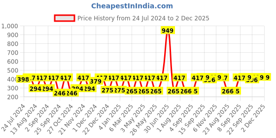 myntra.com MARKET99 Blue Textured Ceramic Glossy Mug 330 ml market99 Price History Graph from 24 Jul 2024 to 1 Dec 2025