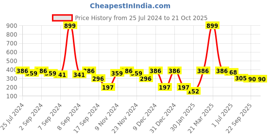 myntra.com MARKET99 Blue Textured Ceramic Matte Coffee Mug-320 ML market99 Price History Graph from 25 Jul 2024 to 19 Oct 2025