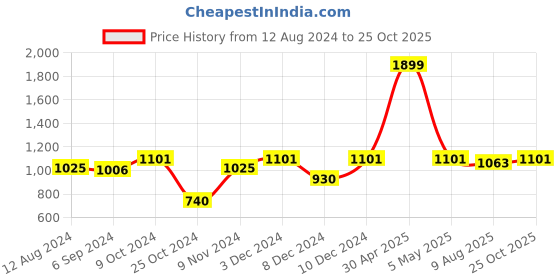 myntra.com MARKET99 Blue Textured Decorative Bowl market99 Price History Graph from 12 Aug 2024 to 25 Oct 2025