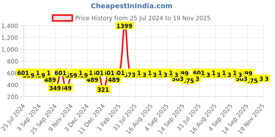 myntra.com MARKET99 Blue Textured Soap Dispenser 240 ml market99 Price History Graph from 25 Jul 2024 to 19 Nov 2025