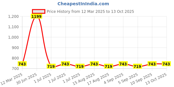 myntra.com MARKET99 Brown 2 Pieces Rose Artificial Flower With Pot market99 Price History Graph from 12 Mar 2025 to 13 Oct 2025