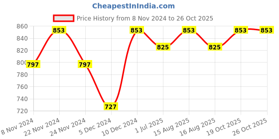 myntra.com MARKET99 Brown 2 Pieces Textured Glass T-Lite Holders market99 Price History Graph from 8 Nov 2024 to 24 Oct 2025
