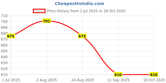 myntra.com MARKET99 Brown 6 Pieces Textured Rectangle Table Placemats market99 Price History Graph from 1 Jul 2025 to 18 Oct 2025