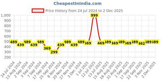 myntra.com MARKET99 Brown & Beige Printed Ceramic Glossy Mug 360 ml market99 Price History Graph from 24 Jul 2024 to 1 Dec 2025