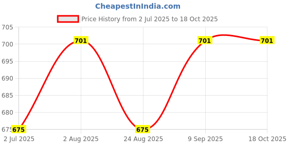 myntra.com MARKET99 Brown & Black 6 Pices Textured Table Placemats market99 Price History Graph from 2 Jul 2025 to 17 Oct 2025