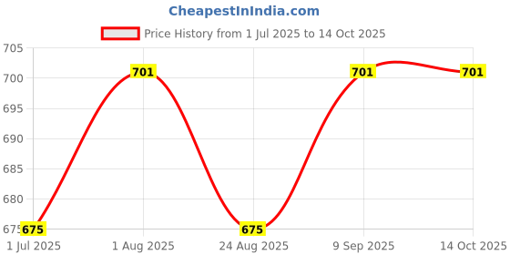 myntra.com MARKET99 Brown & Black 6 Pieces Textured Rectangle Table Placemats market99 Price History Graph from 1 Jul 2025 to 12 Oct 2025