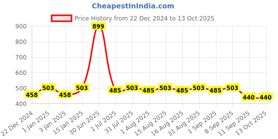 myntra.com MARKET99 Brown & Black Striped Table Runner market99 Price History Graph from 22 Dec 2024 to 13 Oct 2025