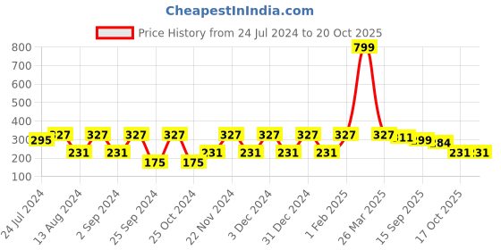 myntra.com MARKET99 Brown & Green Textured Ceramic Matte Coffee Mug-320 ML market99 Price History Graph from 24 Jul 2024 to 19 Oct 2025
