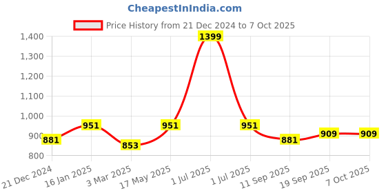myntra.com MARKET99 Brown & Grey Printed Table Runner With Placemat market99 Price History Graph from 21 Dec 2024 to 7 Oct 2025