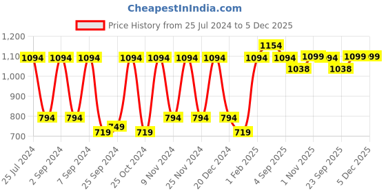 myntra.com MARKET99 Brown & Pink Artificial Plant With Ceramic Pot market99 Price History Graph from 25 Jul 2024 to 5 Dec 2025