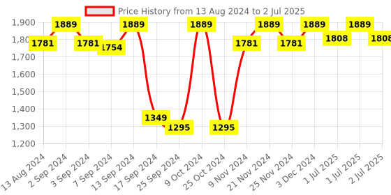 myntra.com MARKET99 Brown & White Floral Pattern MDF Drawer Organizer market99 Price History Graph from 13 Aug 2024 to 2 Jul 2025