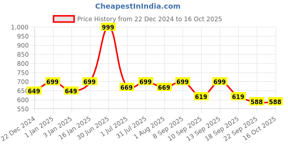 myntra.com MARKET99 Brown & White Glossy Ceramic Soap Dispenser With Scrubber market99 Price History Graph from 22 Dec 2024 to 15 Oct 2025